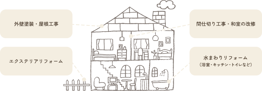外壁塗装・屋根工事 エクステリアリフォーム 間仕切り工事・和室の改修 水まわりリフォーム （浴室・キッチン・トイレなど）